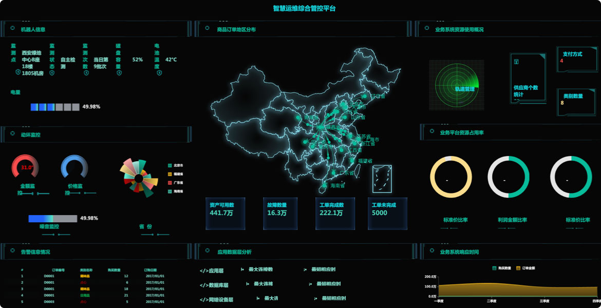 智慧運(yùn)維數(shù)據(jù)大屏系統(tǒng)